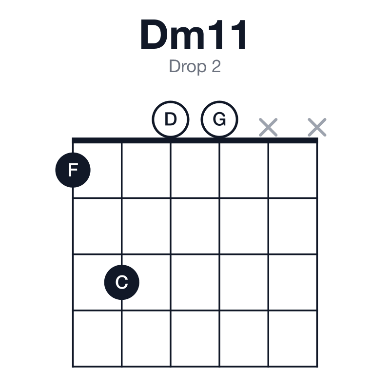 Dm11 drop 2 guitar chord diagram: D, F, A, C, E, G, played 1300xx