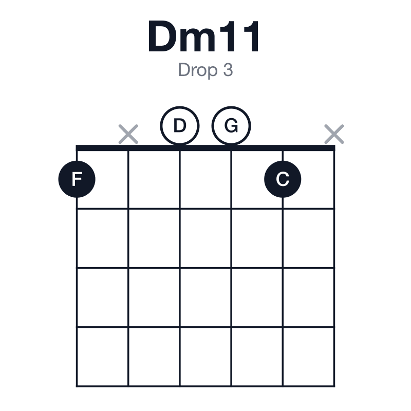 Dm11 drop 3 guitar chord diagram: D, F, A, C, E, G, played 1x001x