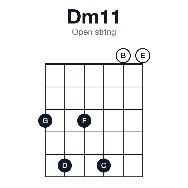 Dm11 open string guitar chord diagram: D, F, A, C, E, G, played 353500