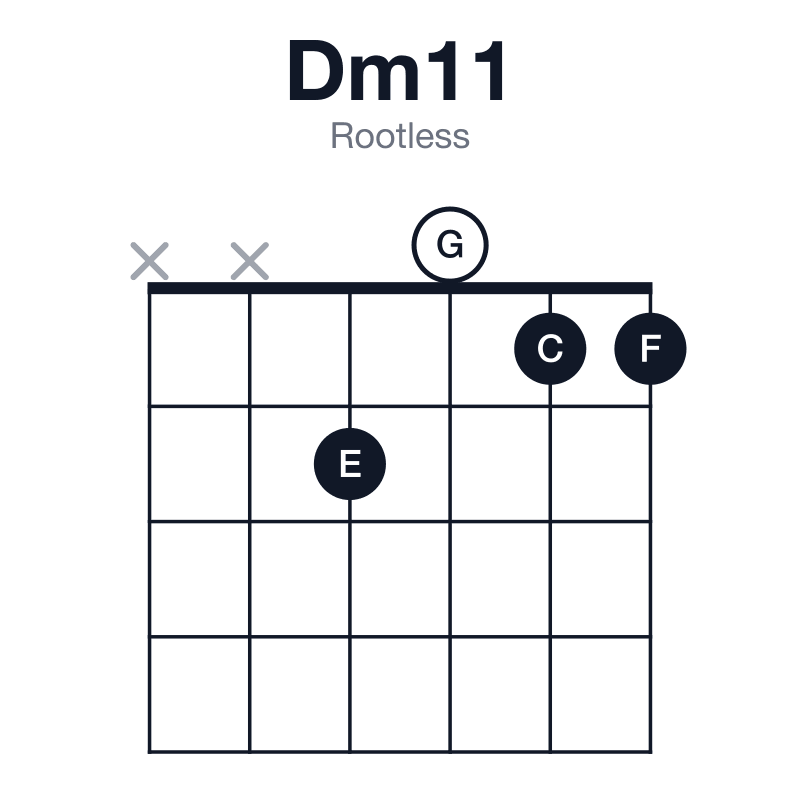 Dm11 rootless guitar chord diagram: D, F, A, C, E, G, played xx2011