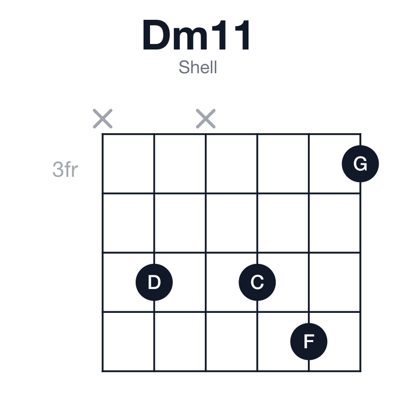 Dm11 shell guitar chord diagram: D, F, A, C, E, G, played x5x563