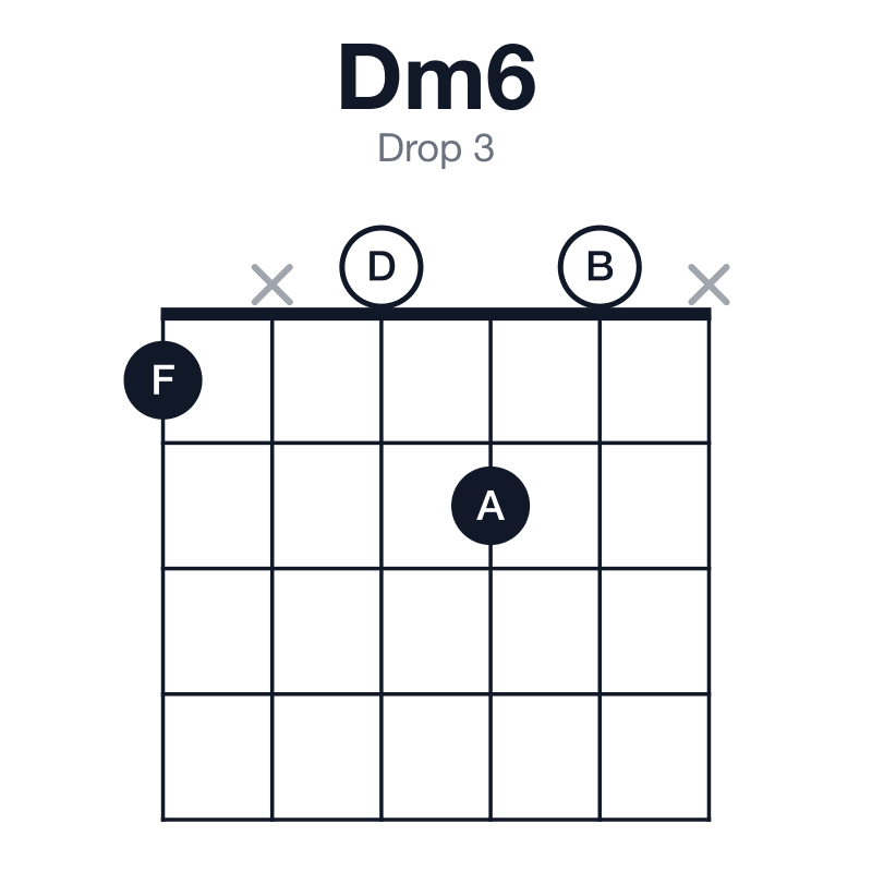 Dm6 drop 3 guitar chord diagram: D, F, A, B, played 1x020x
