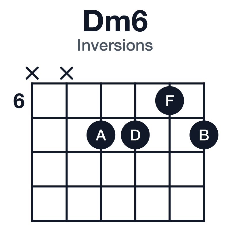 Dm6 inversions guitar chord diagram: D, F, A, B, played xx7767