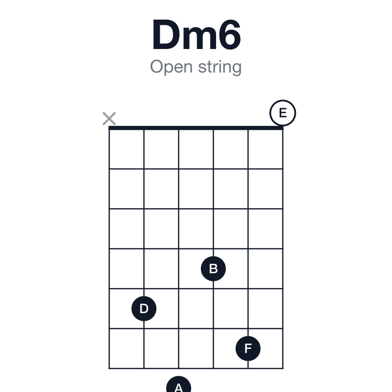 Dm6 open string guitar chord diagram: D, F, A, B, played x57460