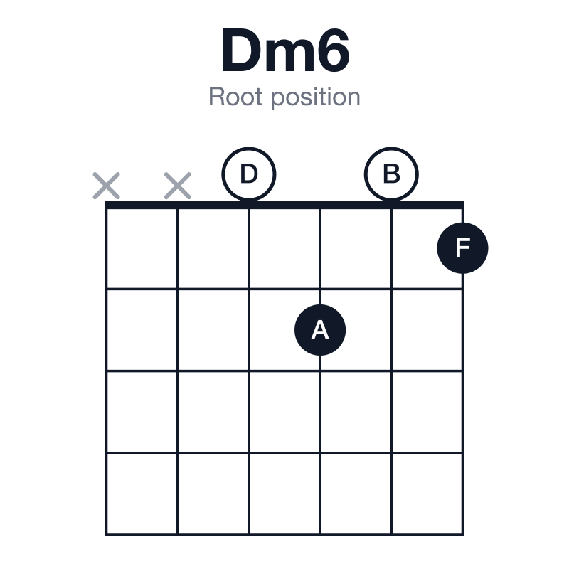 Dm6 root position guitar chord diagram: D, F, A, B, played xx0201