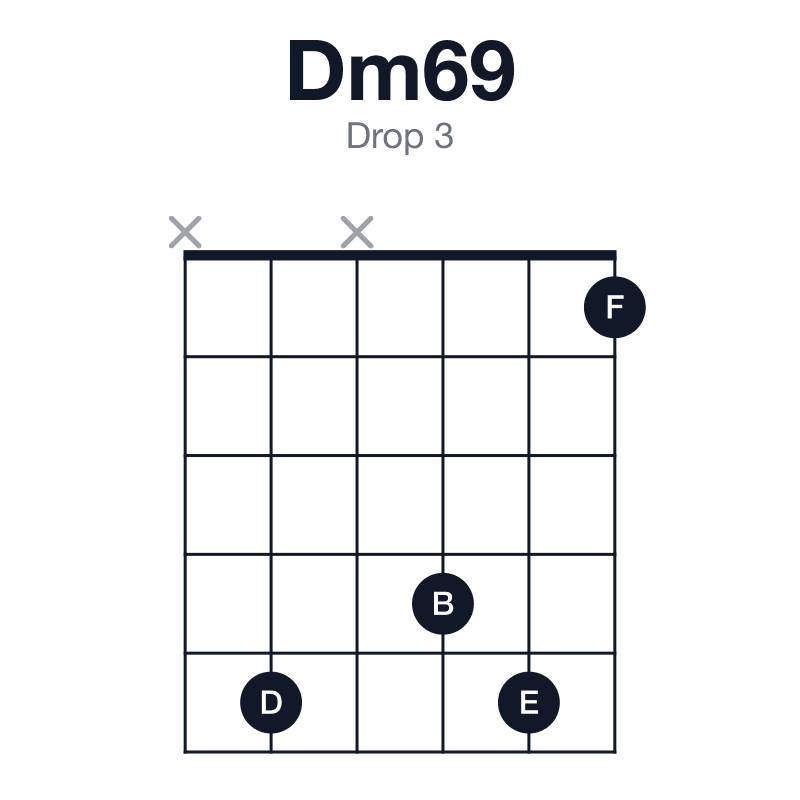 Dm69 drop 3 guitar chord diagram: D, F, A, B, E, played x5x451