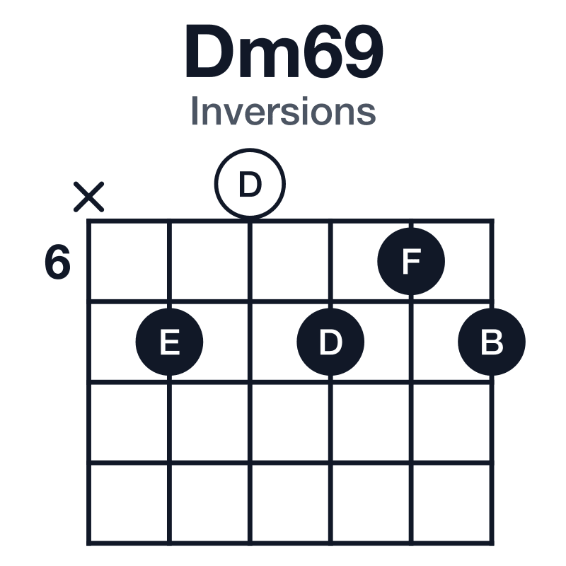 Dm69 inversions guitar chord diagram: D, F, A, B, E, played x70767