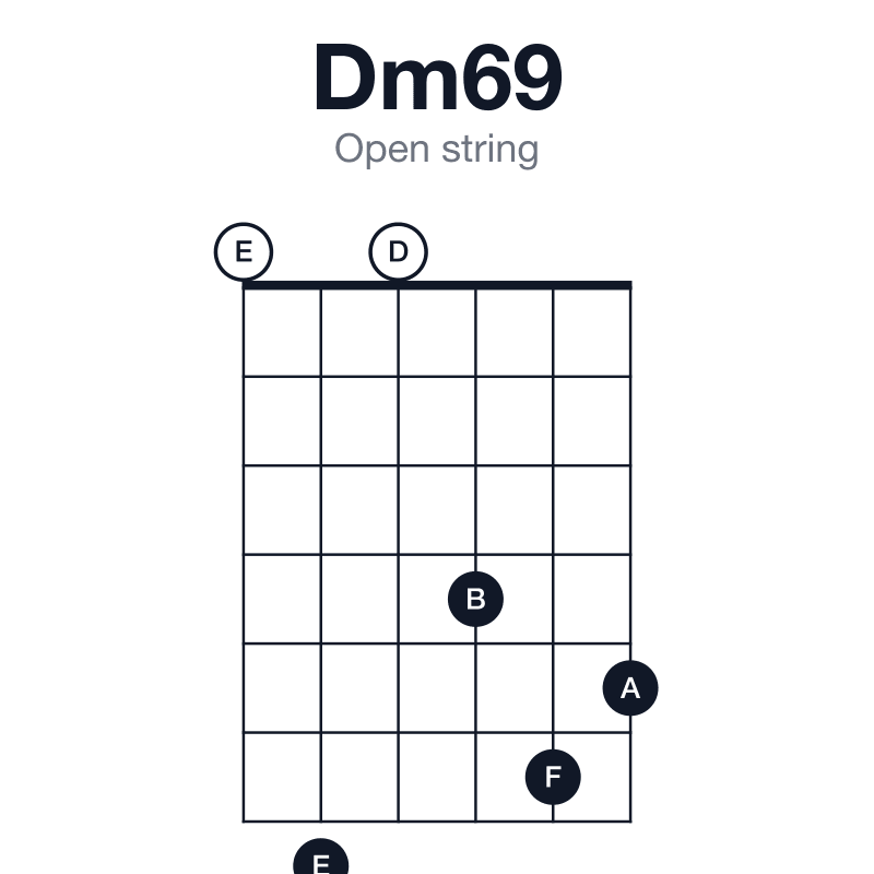 Dm69 open string guitar chord diagram: D, F, A, B, E, played 070465