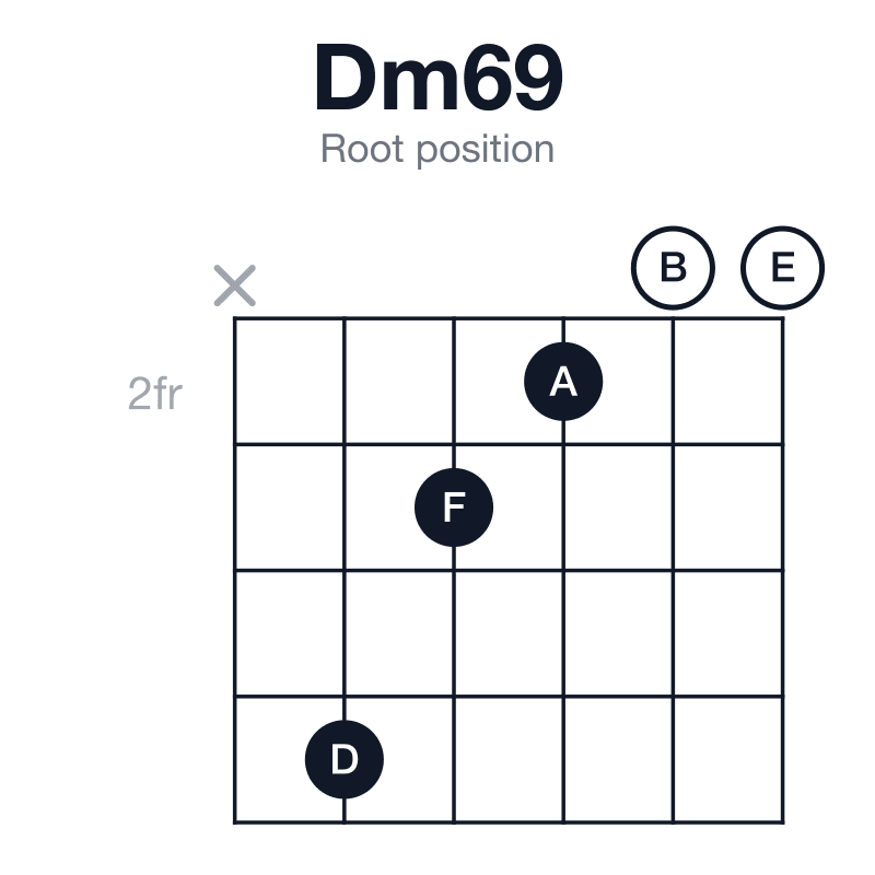 Dm69 root position guitar chord diagram: D, F, A, B, E, played x53200