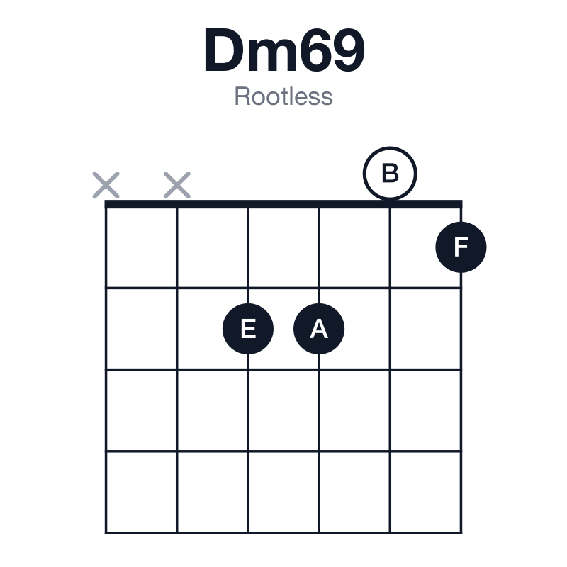 Dm69 rootless guitar chord diagram: D, F, A, B, E, played xx2201