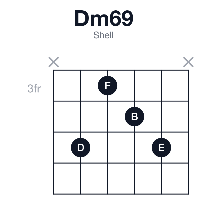 Dm69 shell guitar chord diagram: D, F, A, B, E, played x5345x
