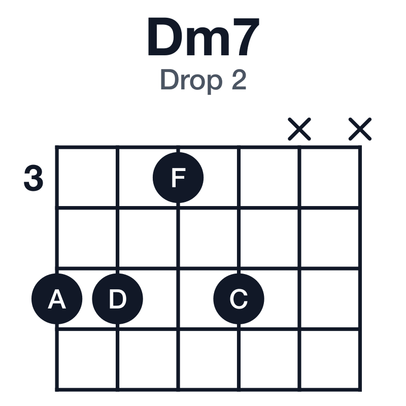 Dm7 drop 2 guitar chord diagram: D, F, A, C, played 5535xx