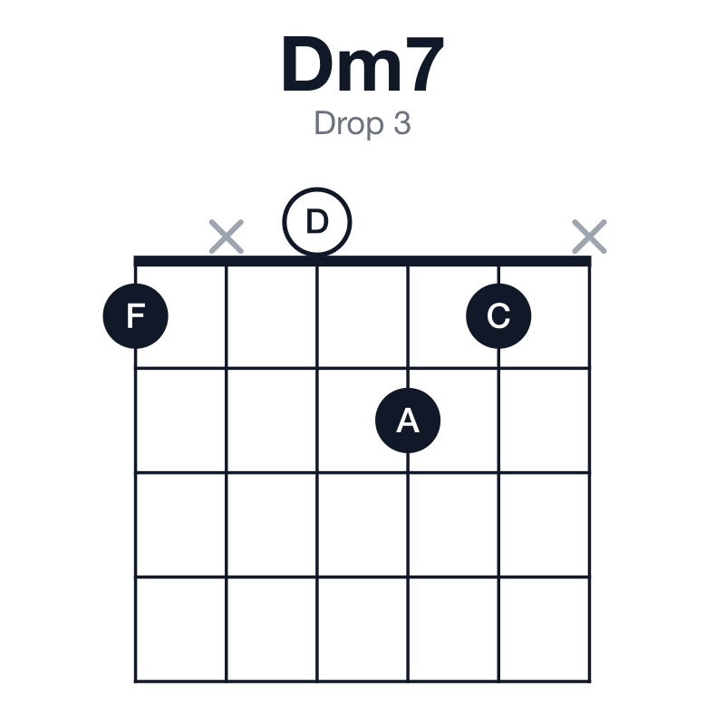 Dm7 drop 3 guitar chord diagram: D, F, A, C, played 1x021x