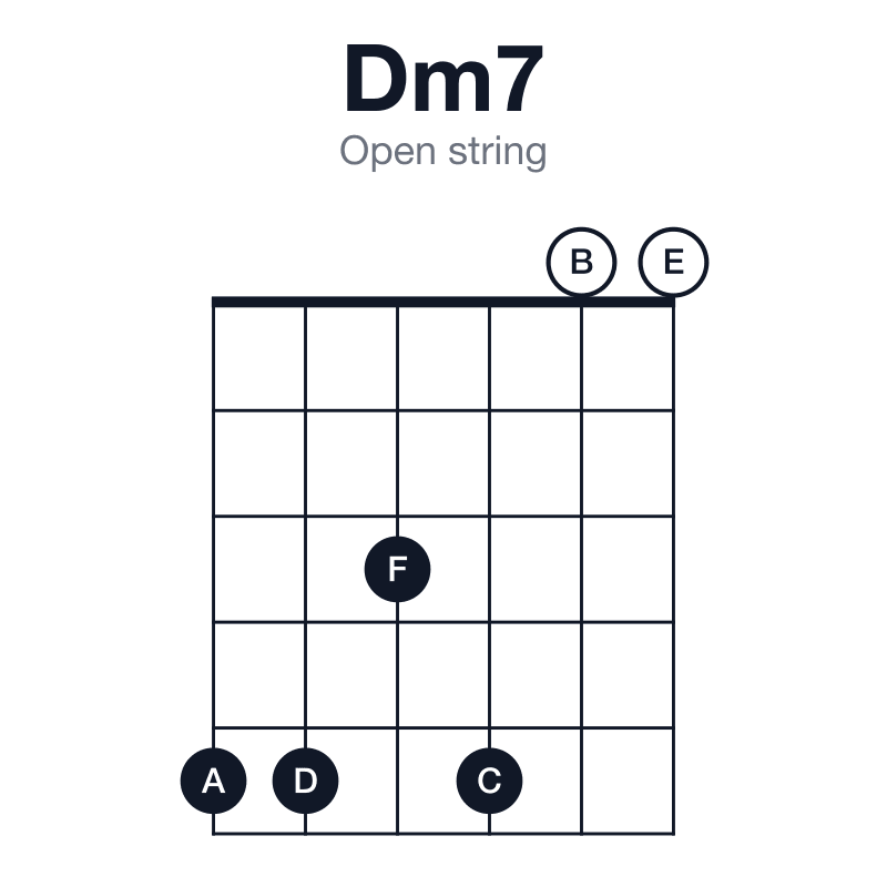 Dm7 open string guitar chord diagram: D, F, A, C, played 553500