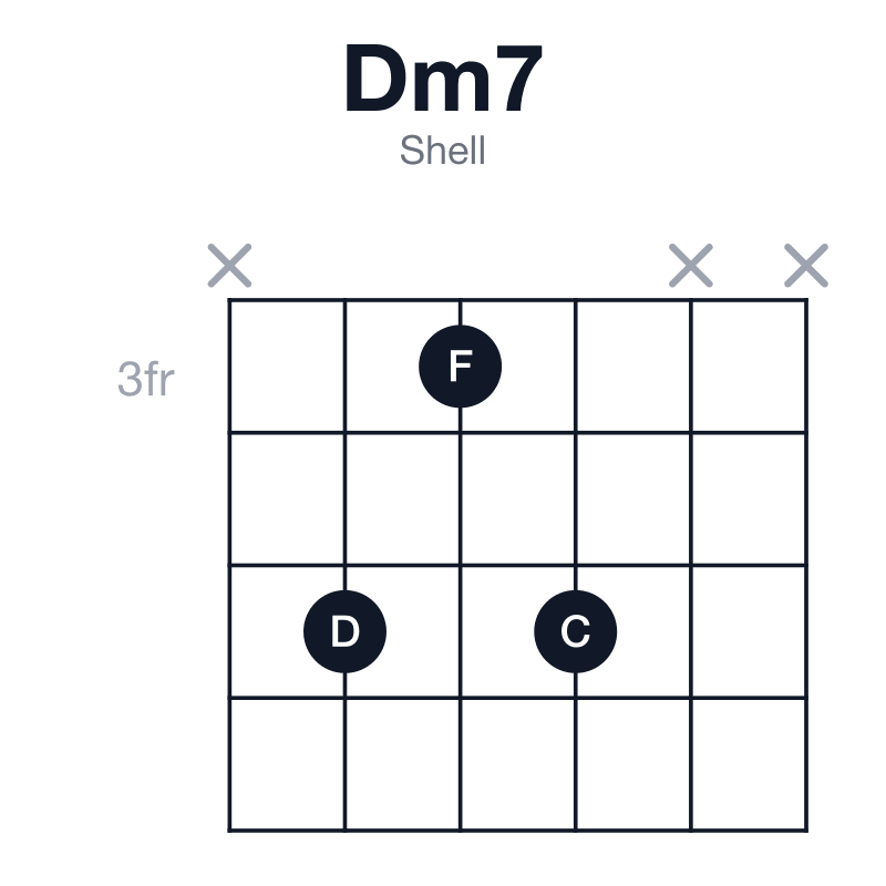 Dm7 shell guitar chord diagram: D, F, A, C, played x535xx