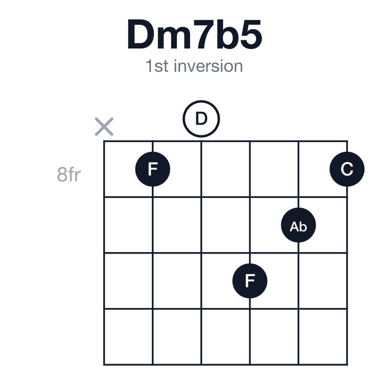 Dm7b5 1st inversion guitar chord diagram: D, F, Ab, C, played x-8-0-10-9-8