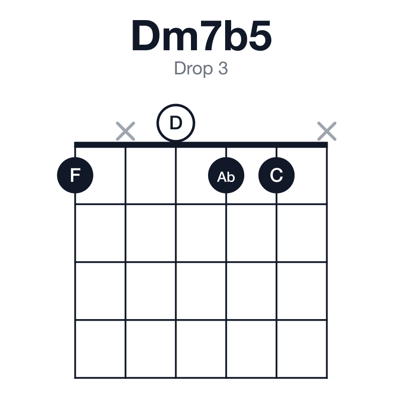 Dm7b5 drop 3 guitar chord diagram: D, F, Ab, C, played 1x011x