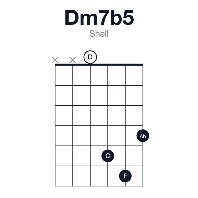 Dm7b5 shell guitar chord diagram: D, F, Ab, C, played xx0564