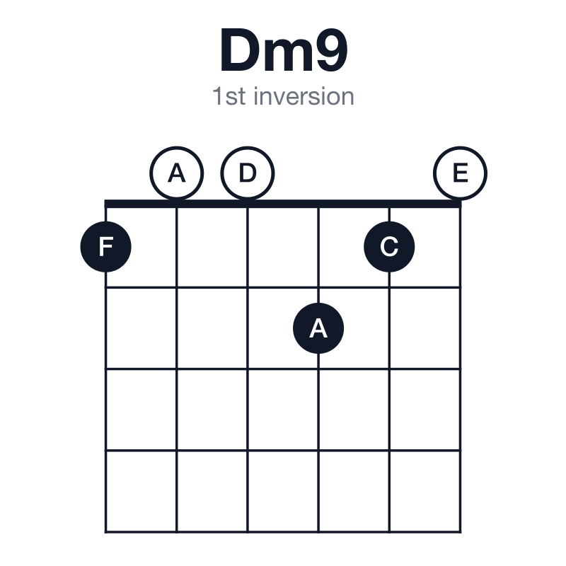 Dm9 1st inversion guitar chord diagram: D, F, A, C, E, played 100210