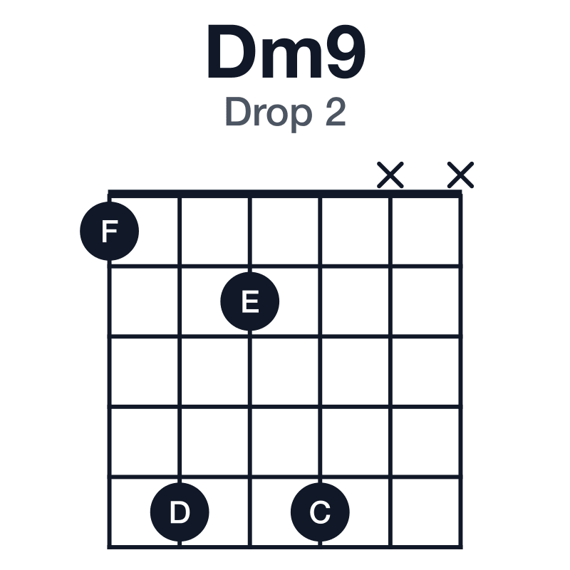 Dm9 drop 2 guitar chord diagram: D, F, A, C, E, played 1525xx