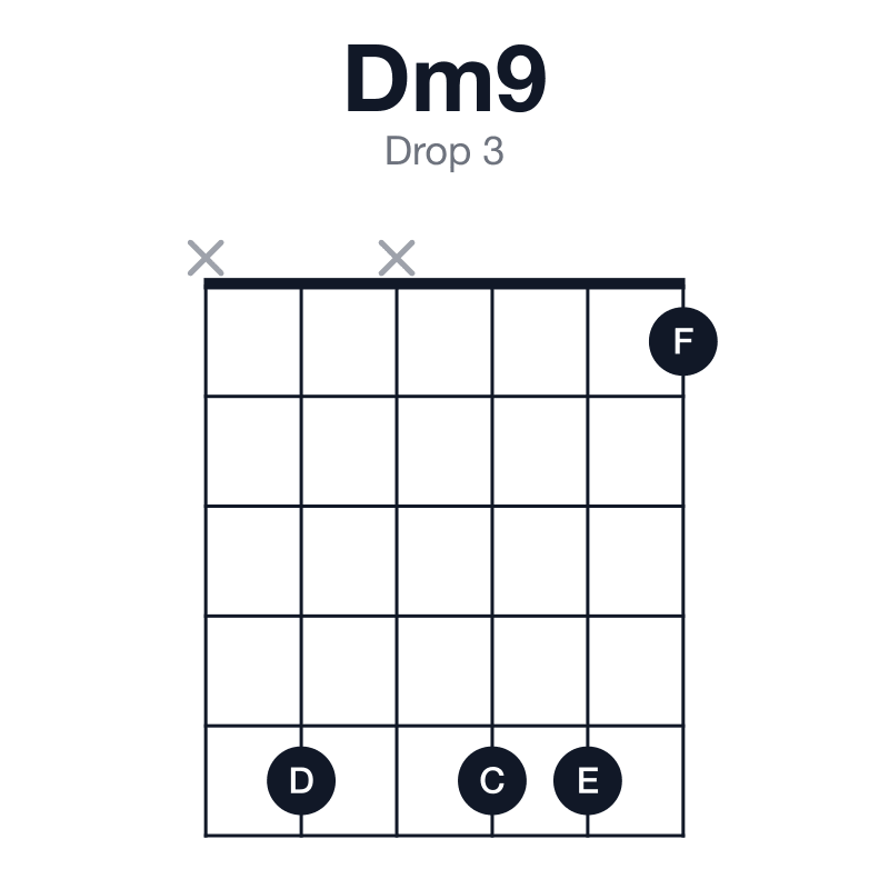 Dm9 drop 3 guitar chord diagram: D, F, A, C, E, played x5x551