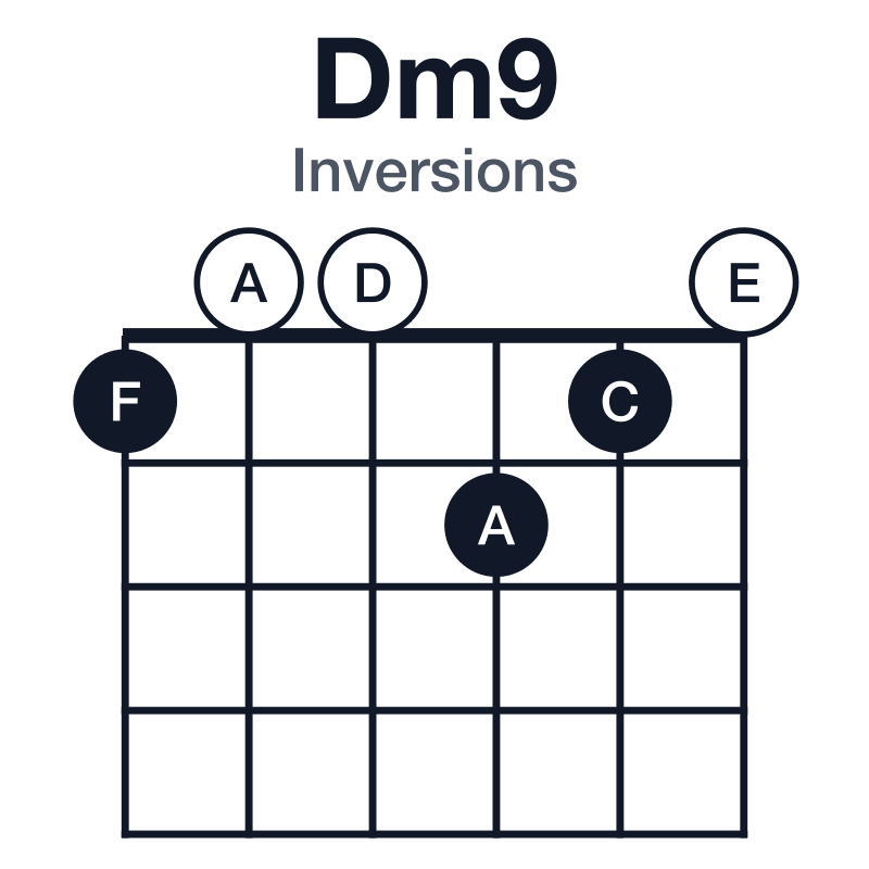 Dm9 inversions guitar chord diagram: D, F, A, C, E, played 100210
