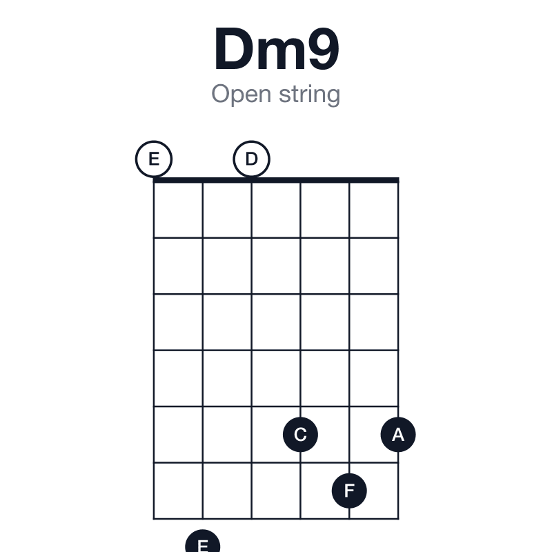 Dm9 open string guitar chord diagram: D, F, A, C, E, played 070565