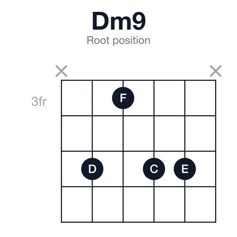 Dm9 root position guitar chord diagram: D, F, A, C, E, played x5355x