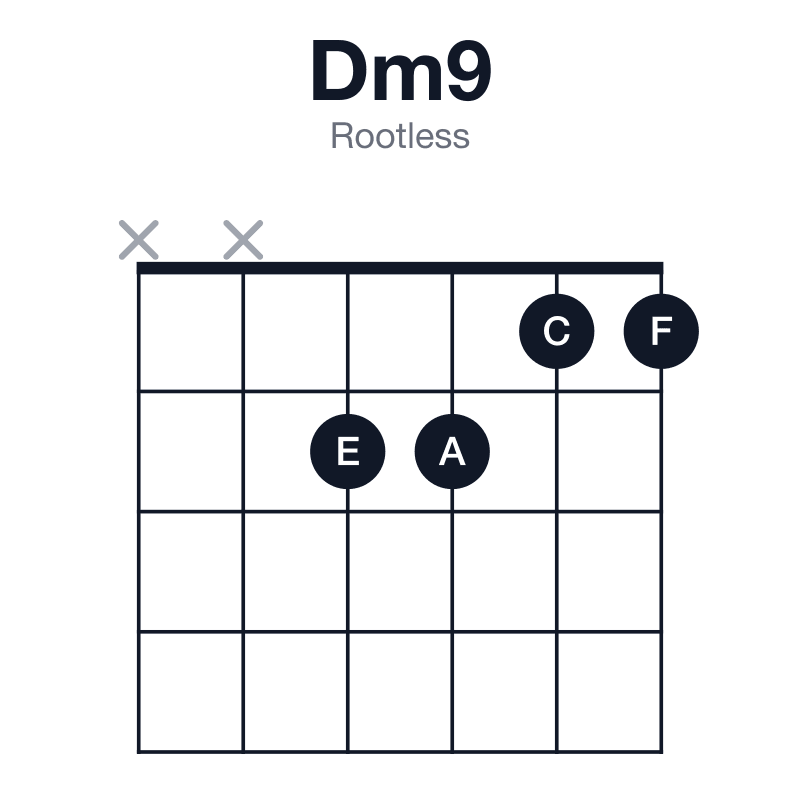 Dm9 rootless guitar chord diagram: D, F, A, C, E, played xx2211