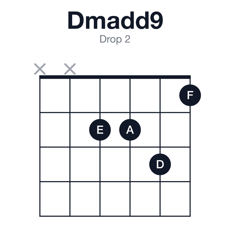 Dmadd9 drop 2 guitar chord diagram: D, F, A, E, played xx2231