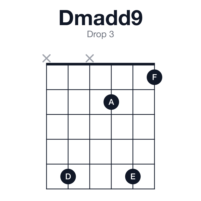Dmadd9 drop 3 guitar chord diagram: D, F, A, E, played x5x251