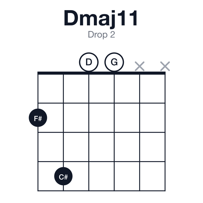 Dmaj11 drop 2 guitar chord diagram: D, F#, A, C#, E, G, played 2400xx