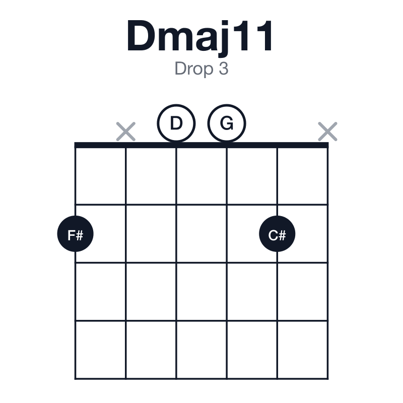 Dmaj11 drop 3 guitar chord diagram: D, F#, A, C#, E, G, played 2x002x