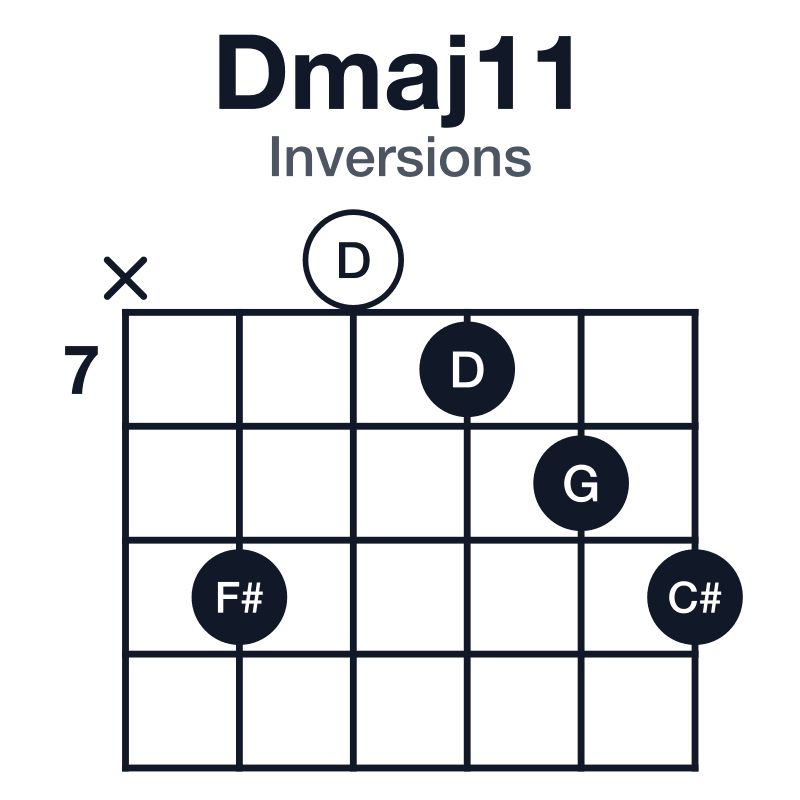 Dmaj11 inversions guitar chord diagram: D, F#, A, C#, E, G, played x90789