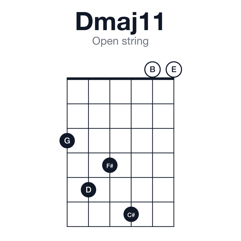 Dmaj11 open string guitar chord diagram: D, F#, A, C#, E, G, played 354600