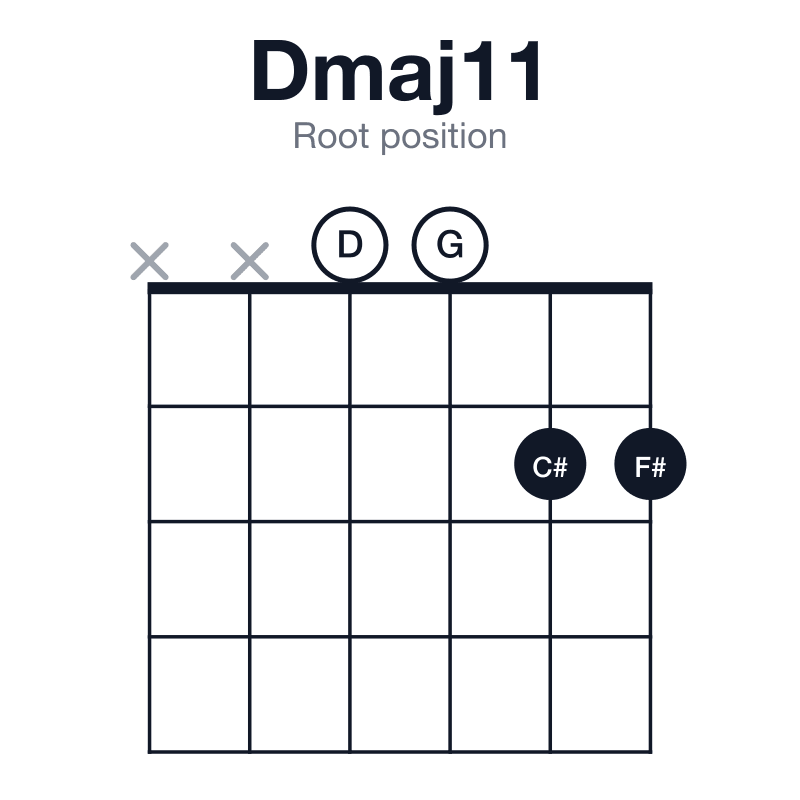 Dmaj11 root position guitar chord diagram: D, F#, A, C#, E, G, played xx0022