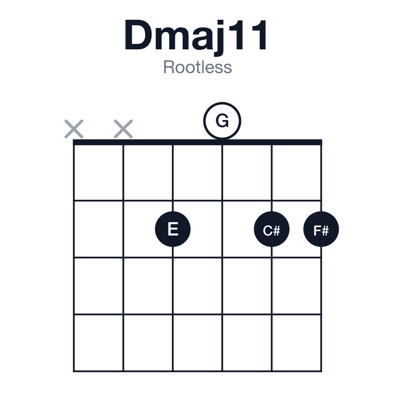 Dmaj11 rootless guitar chord diagram: D, F#, A, C#, E, G, played xx2022