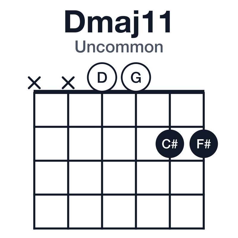 Dmaj11 uncommon guitar chord diagram: D, F#, A, C#, E, G, played xx0022