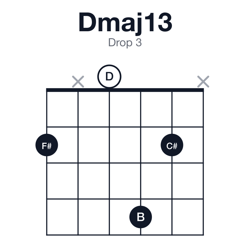 Dmaj13 drop 3 guitar chord diagram: D, F#, A, C#, E, B, played 2x042x