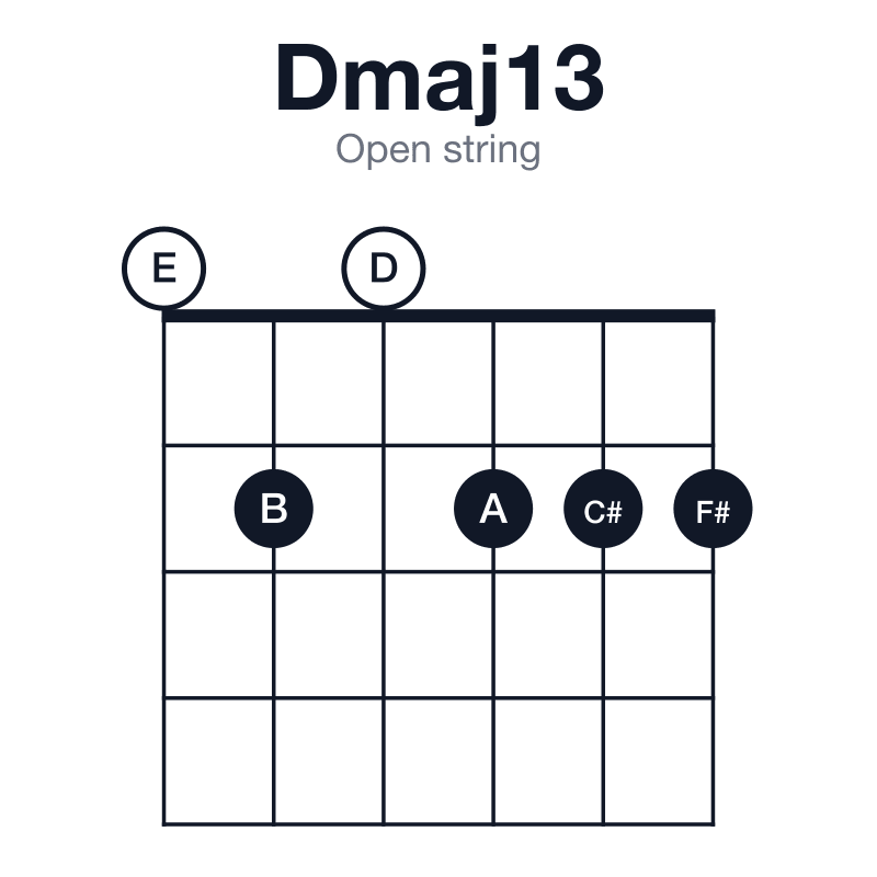 Dmaj13 open string guitar chord diagram: D, F#, A, C#, E, B, played 020222