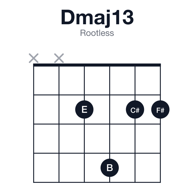 Dmaj13 rootless guitar chord diagram: D, F#, A, C#, E, B, played xx2422