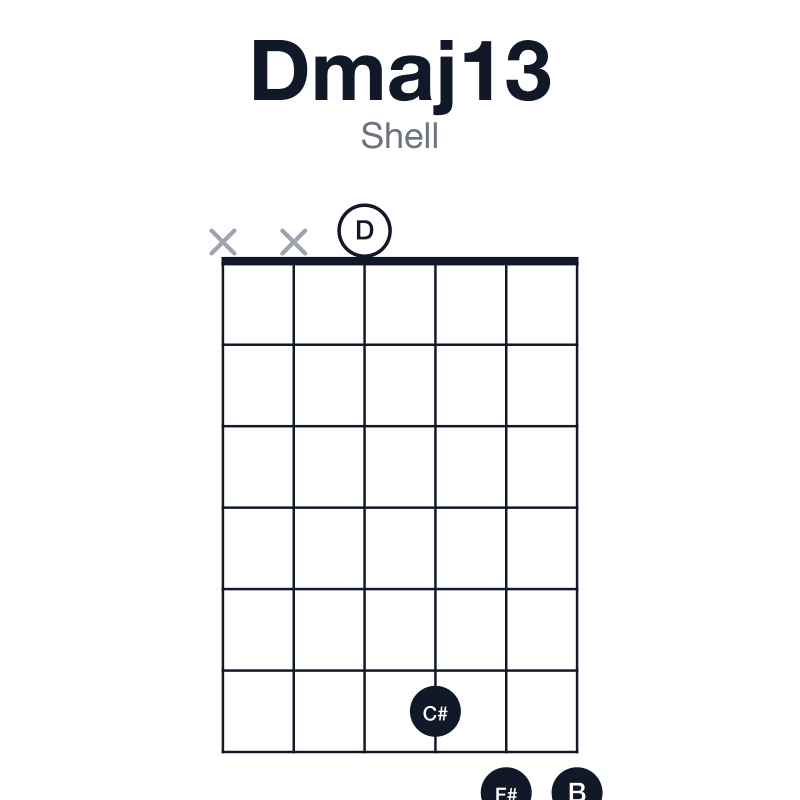 Dmaj13 shell guitar chord diagram: D, F#, A, C#, E, B, played xx0677