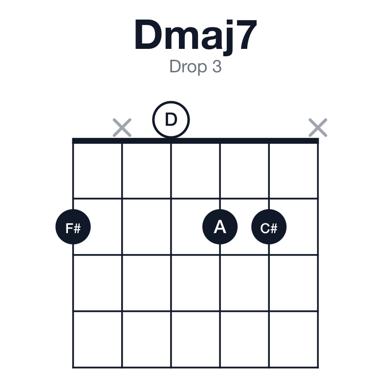 Dmaj7 drop 3 guitar chord diagram: D, F#, A, C#, played 2x022x