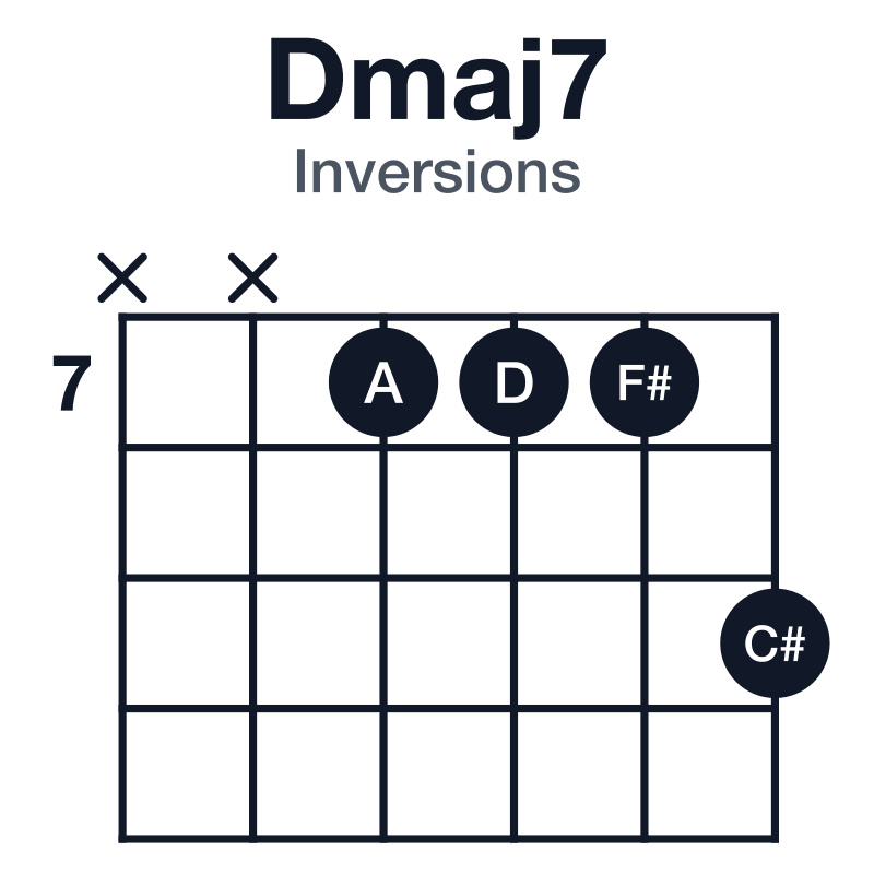 Dmaj7 inversions guitar chord diagram: D, F#, A, C#, played xx7779