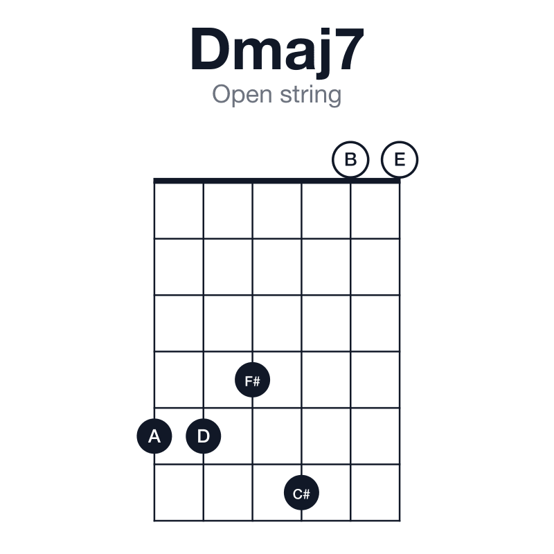 Dmaj7 open string guitar chord diagram: D, F#, A, C#, played 554600