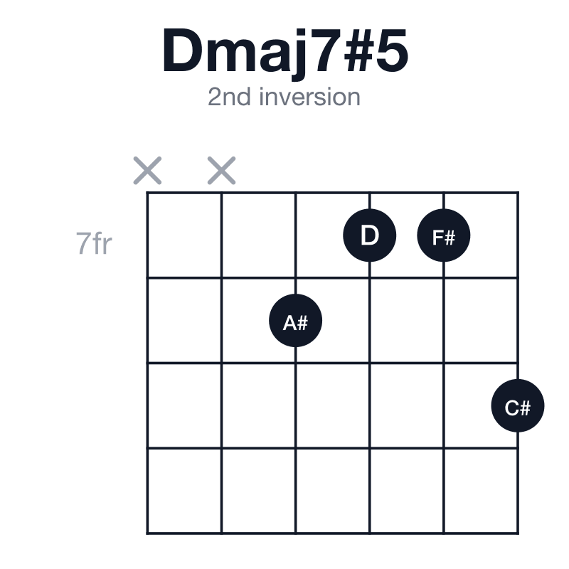 Dmaj7#5 2nd inversion guitar chord diagram: D, F#, A#, C#, played xx8779