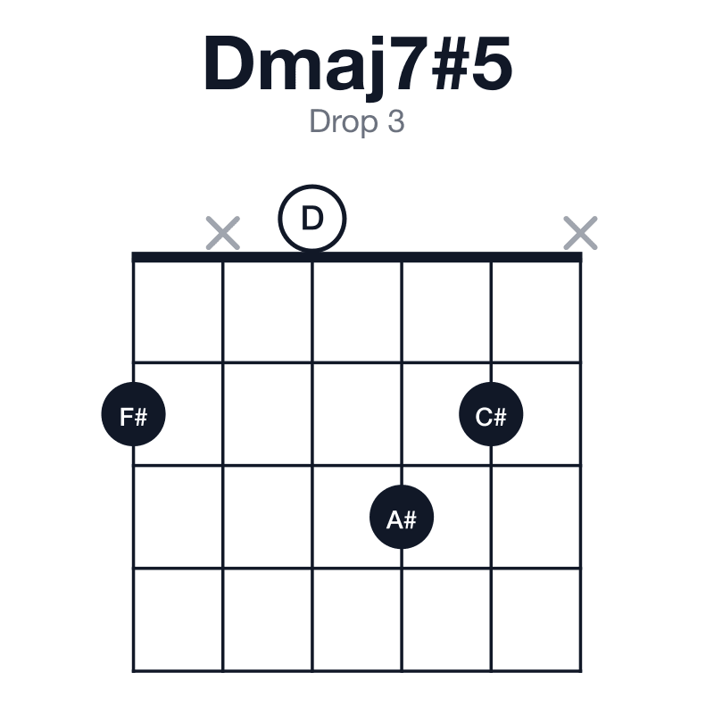 Dmaj7#5 drop 3 guitar chord diagram: D, F#, A#, C#, played 2x032x