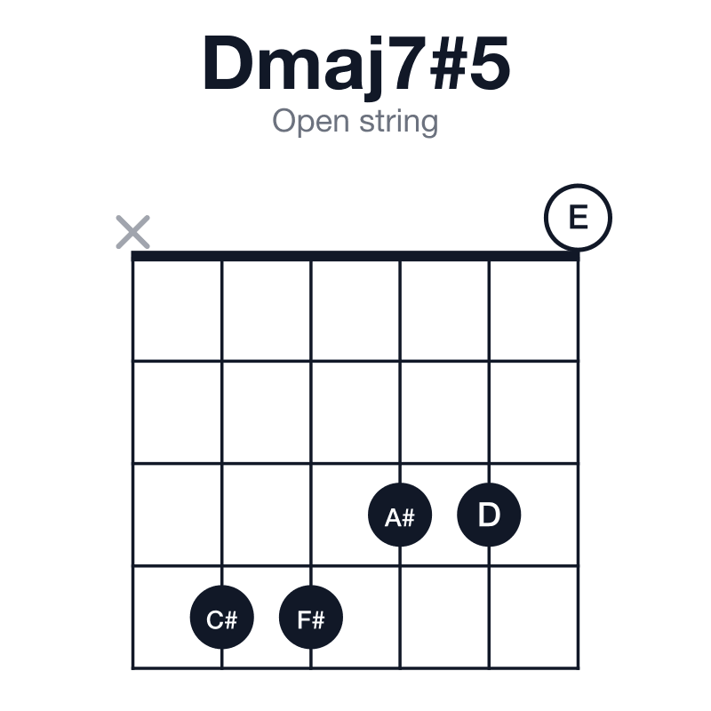 Dmaj7#5 open string guitar chord diagram: D, F#, A#, C#, played x44330
