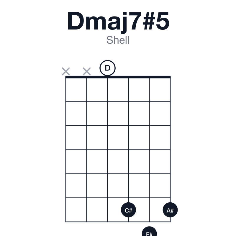 Dmaj7#5 shell guitar chord diagram: D, F#, A#, C#, played xx0676