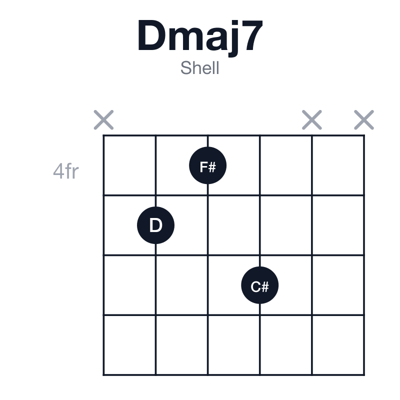 Dmaj7 shell guitar chord diagram: D, F#, A, C#, played x546xx